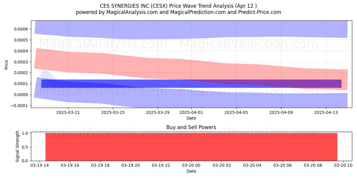  CES SYNERGIES INC (CESX) Support and Resistance area (22 Apr) 