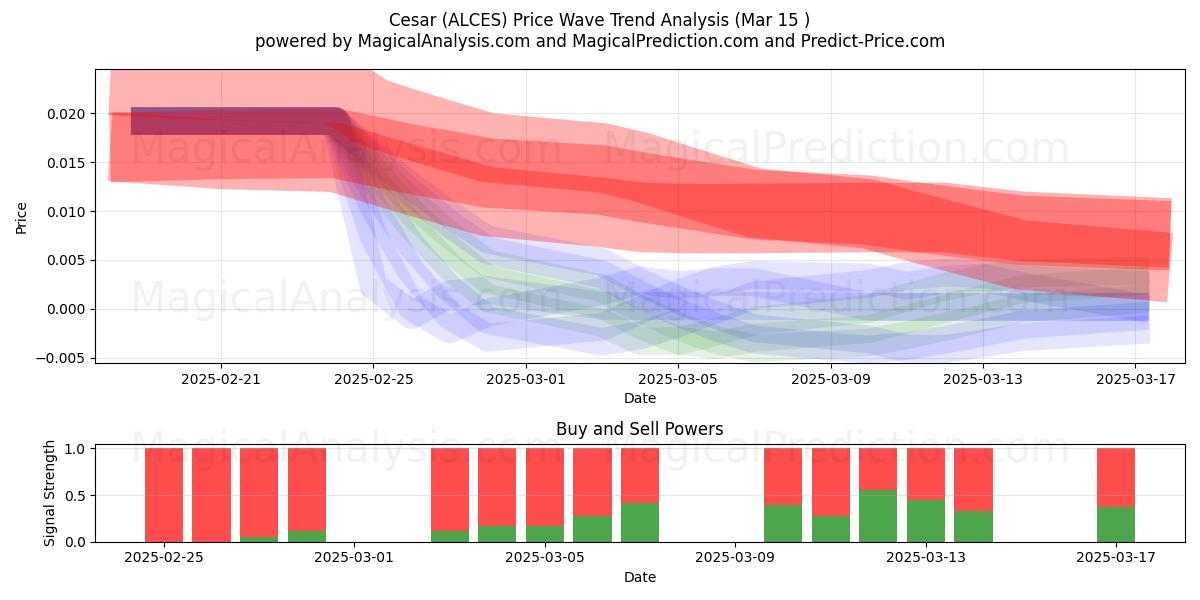  Cesar (ALCES) Support and Resistance area (15 Mar) 