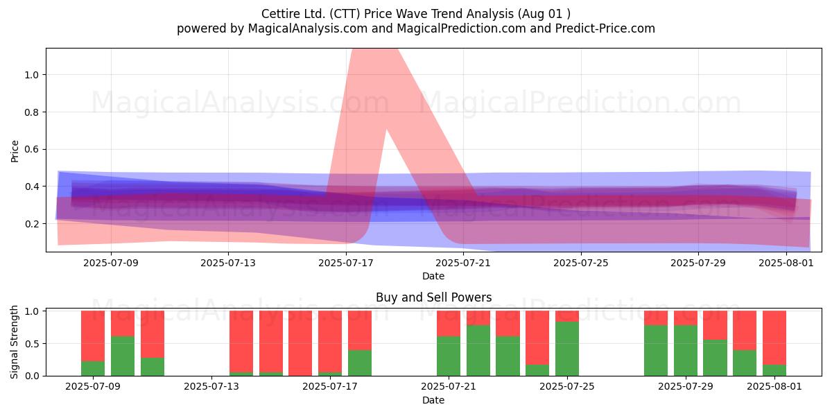 Cettire Ltd. (CTT) Support and Resistance area (31 Jul) Cettire Ltd. (CTT) Support and Resistance area (31 Jul)