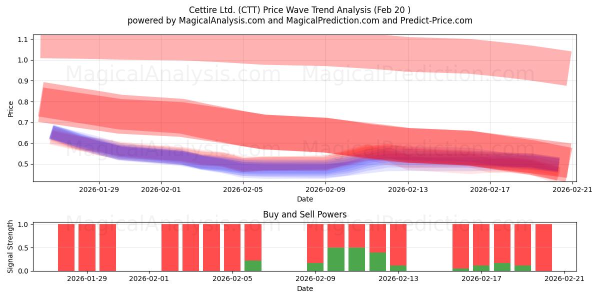  Cettire Ltd. (CTT) Support and Resistance area (19 Feb) 