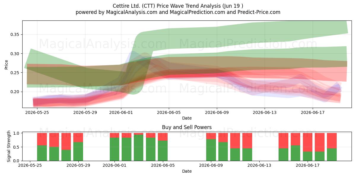  Cettire Ltd. (CTT) Support and Resistance area (18 Jun) 
