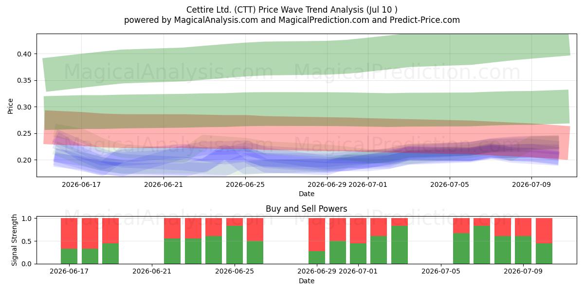  Cettire Ltd. (CTT) Support and Resistance area (09 Jul) 