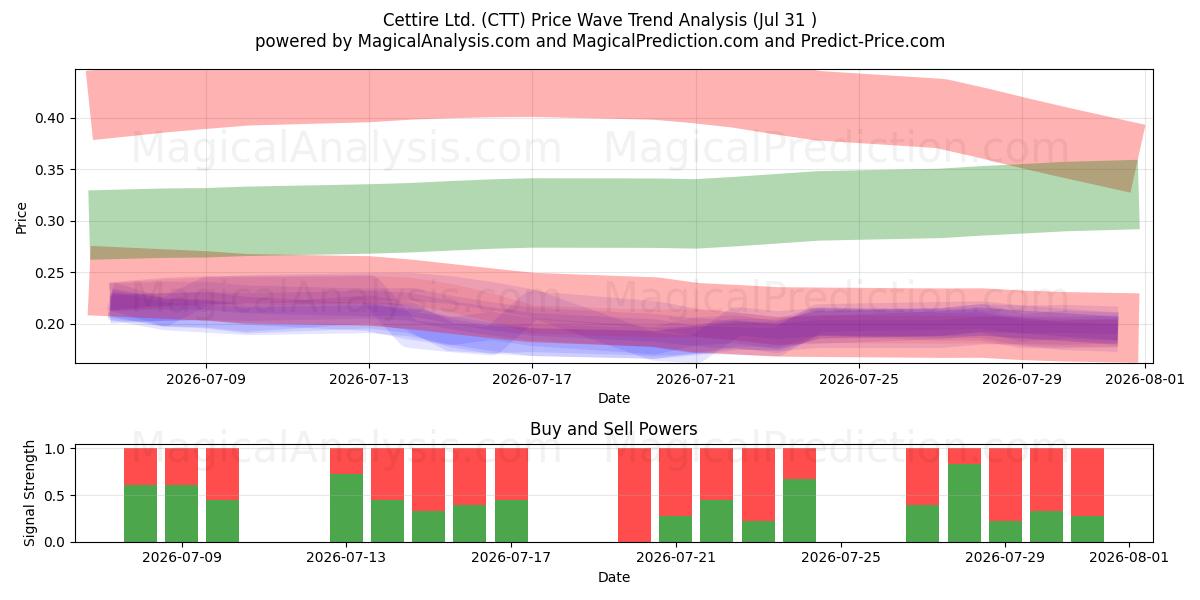  Cettire Ltd. (CTT) Support and Resistance area (30 Jul) 