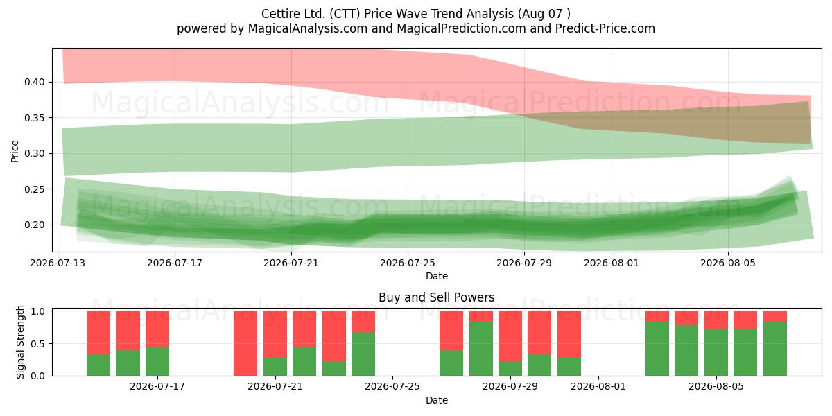  Cettire Ltd. (CTT) Support and Resistance area (06 Aug) 