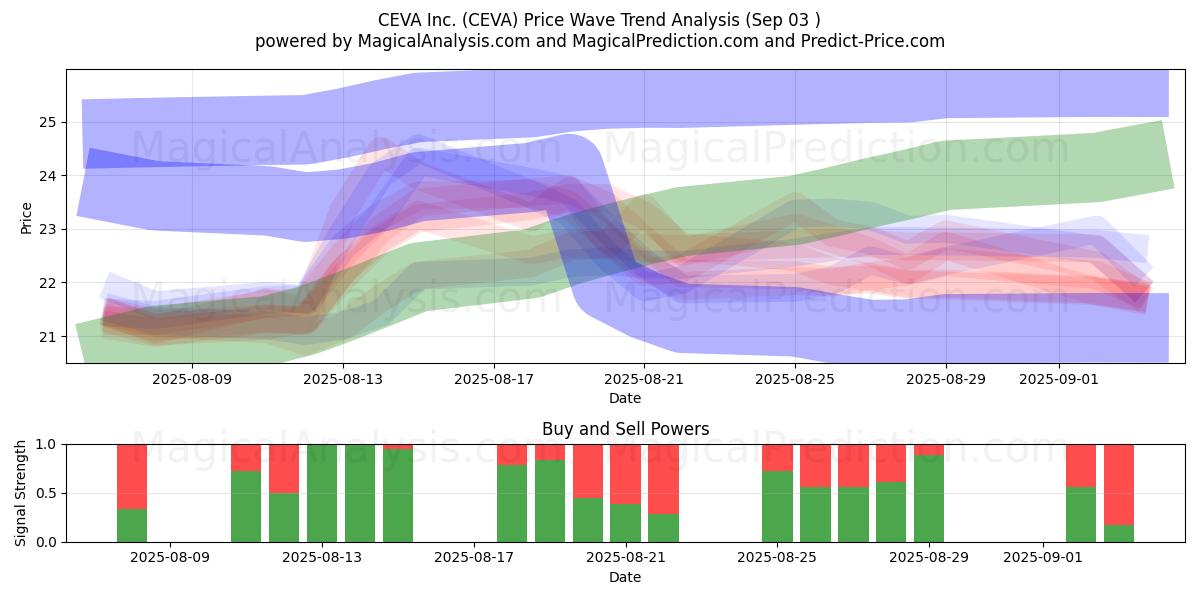  CEVA Inc. (CEVA) Support and Resistance area (02 Sep) 