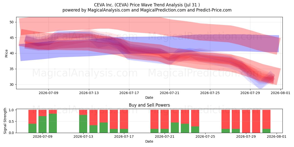 CEVA Inc. (CEVA) Support and Resistance area (30 Jul) 