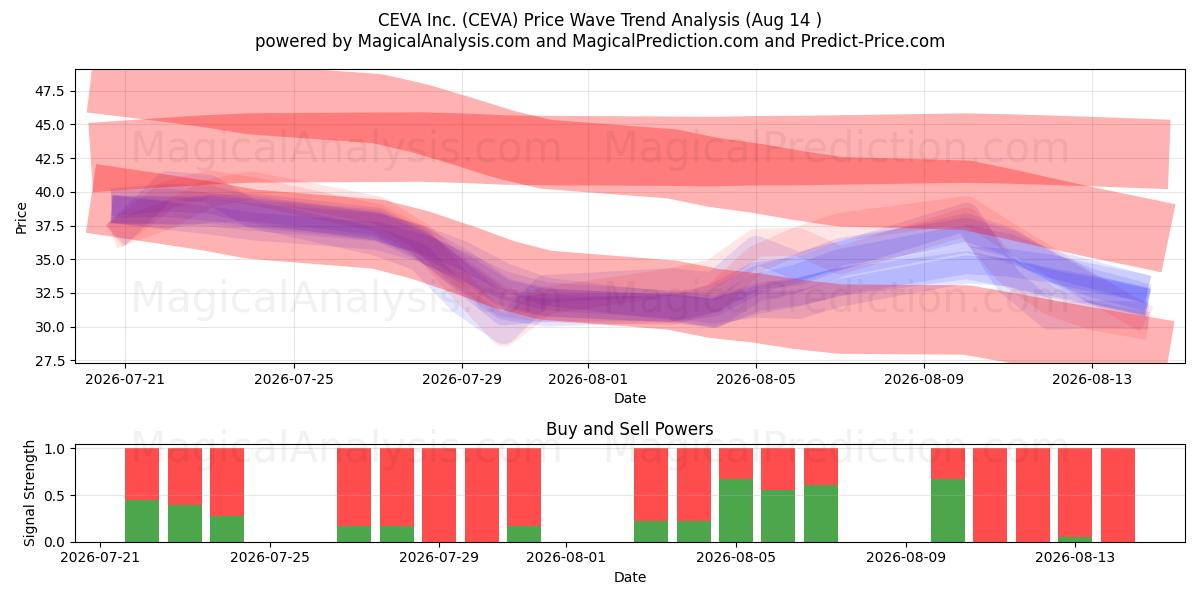  CEVA Inc. (CEVA) Support and Resistance area (13 Aug) 