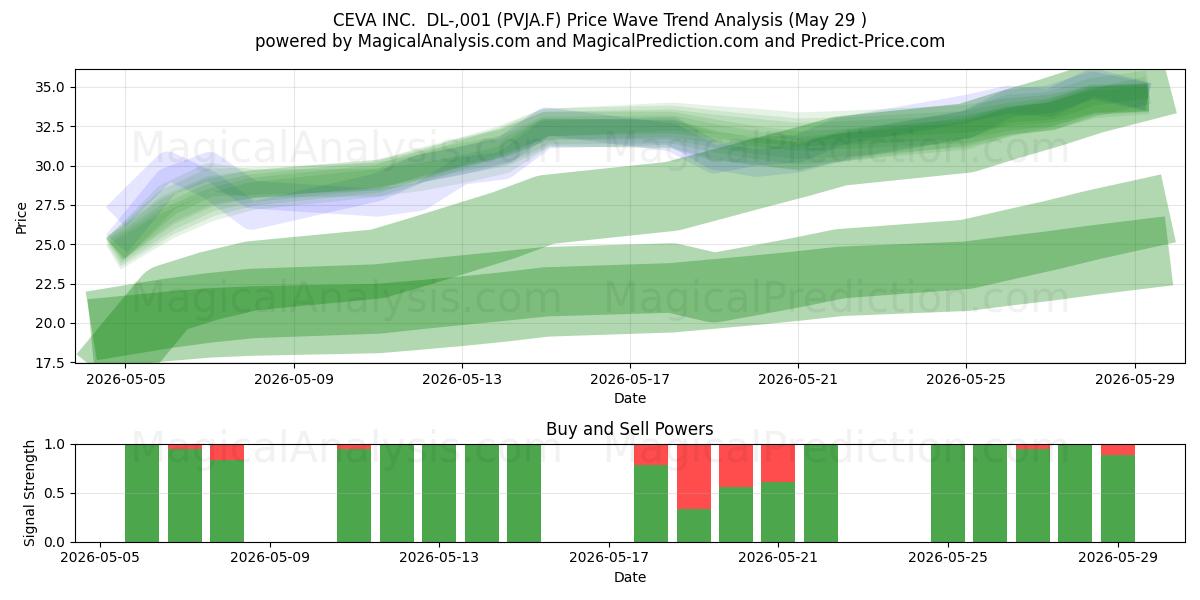  CEVA INC.  DL-,001 (PVJA.F) Support and Resistance area (28 May) 