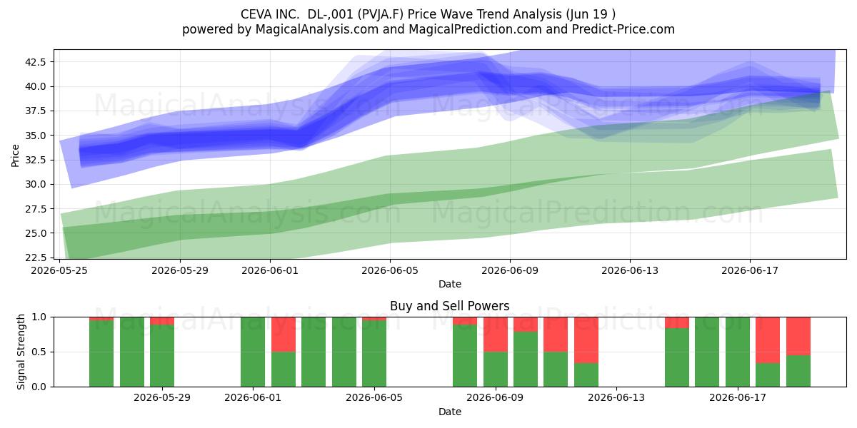  CEVA INC.  DL-,001 (PVJA.F) Support and Resistance area (18 Jun) 