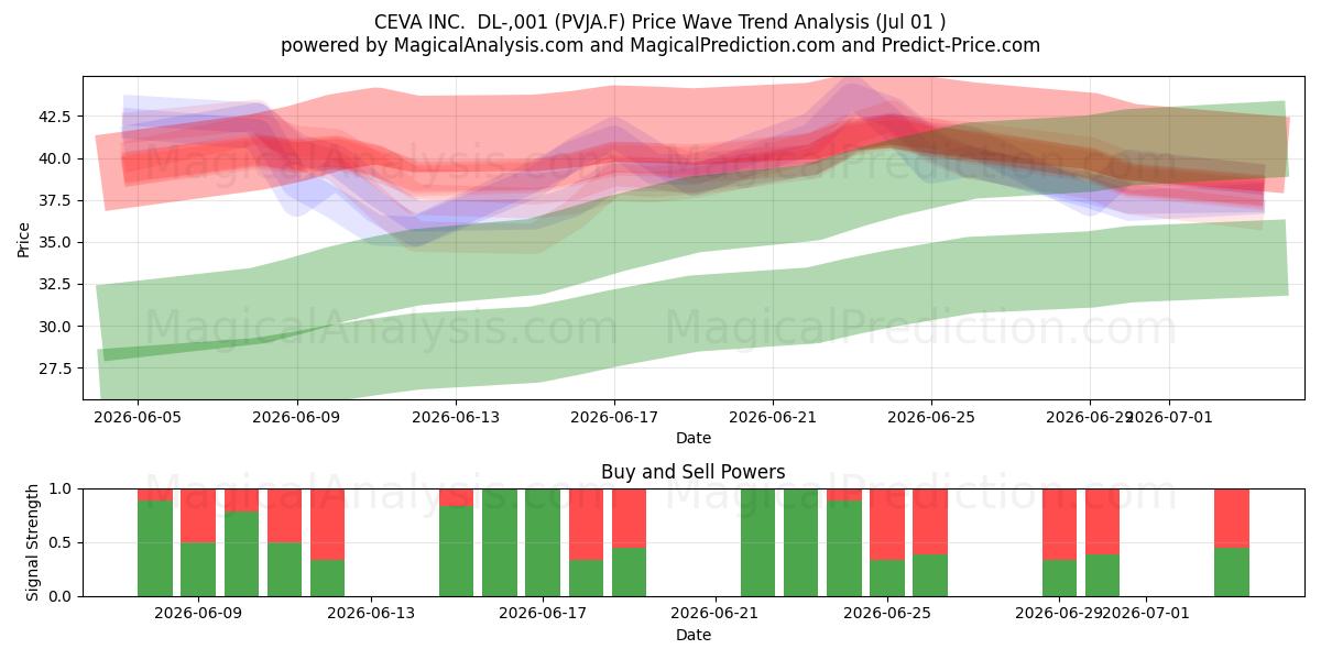  CEVA INC.  DL-,001 (PVJA.F) Support and Resistance area (30 Jun) 