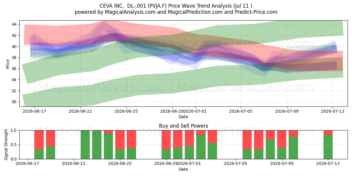  CEVA INC.  DL-,001 (PVJA.F) Support and Resistance area (10 Jul) 
