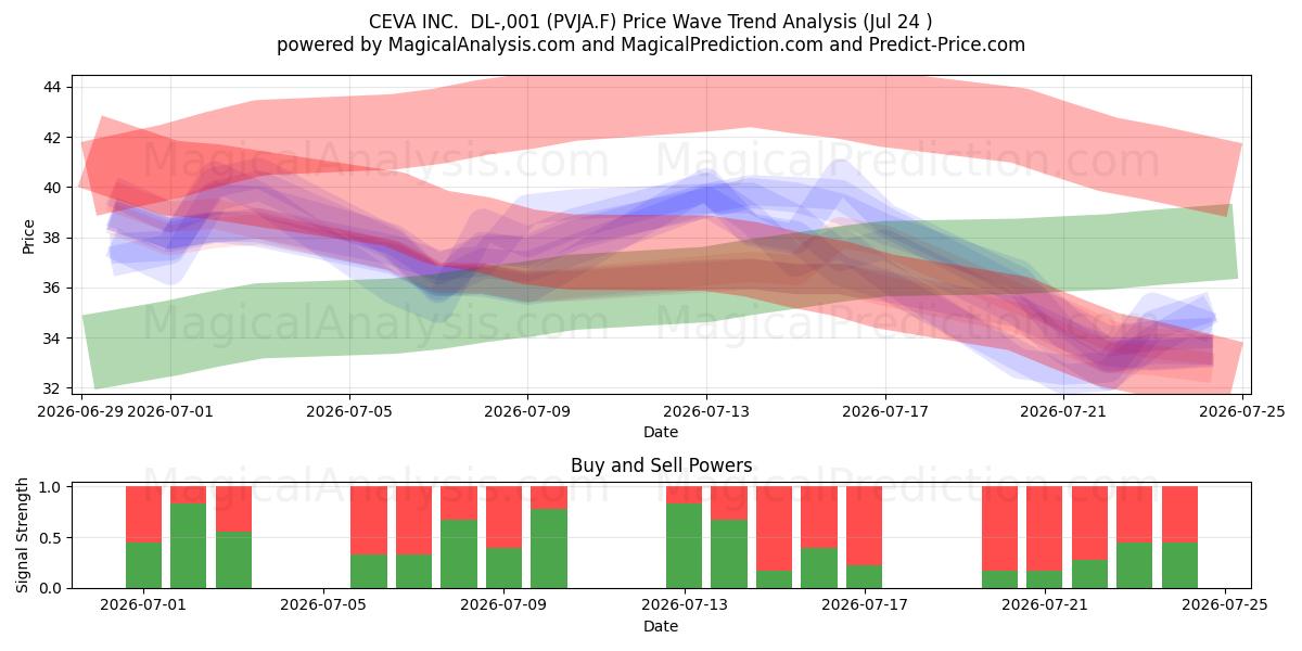  CEVA INC.  DL-,001 (PVJA.F) Support and Resistance area (23 Jul) 