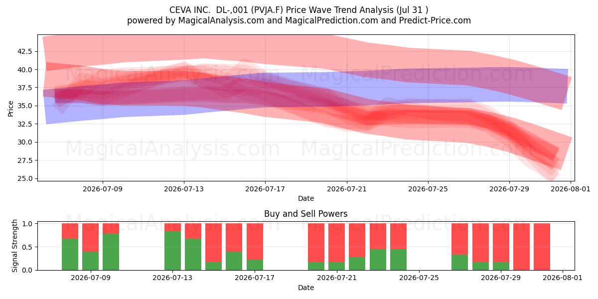  CEVA INC.  DL-,001 (PVJA.F) Support and Resistance area (30 Jul) 