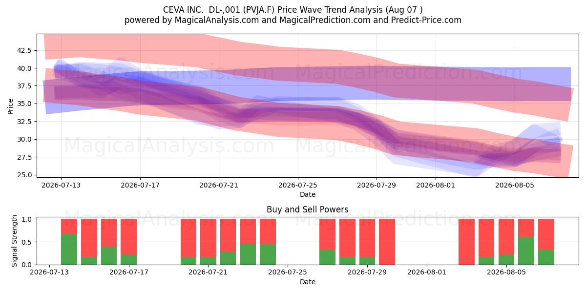  CEVA INC.  DL-,001 (PVJA.F) Support and Resistance area (06 Aug) 
