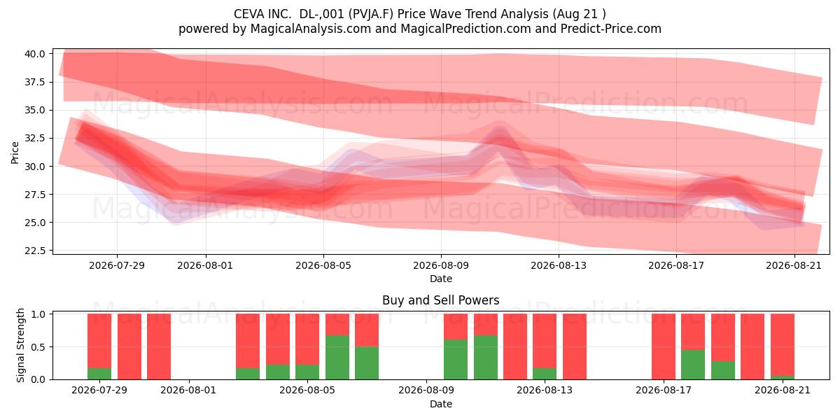  CEVA INC.  DL-,001 (PVJA.F) Support and Resistance area (20 Aug) 