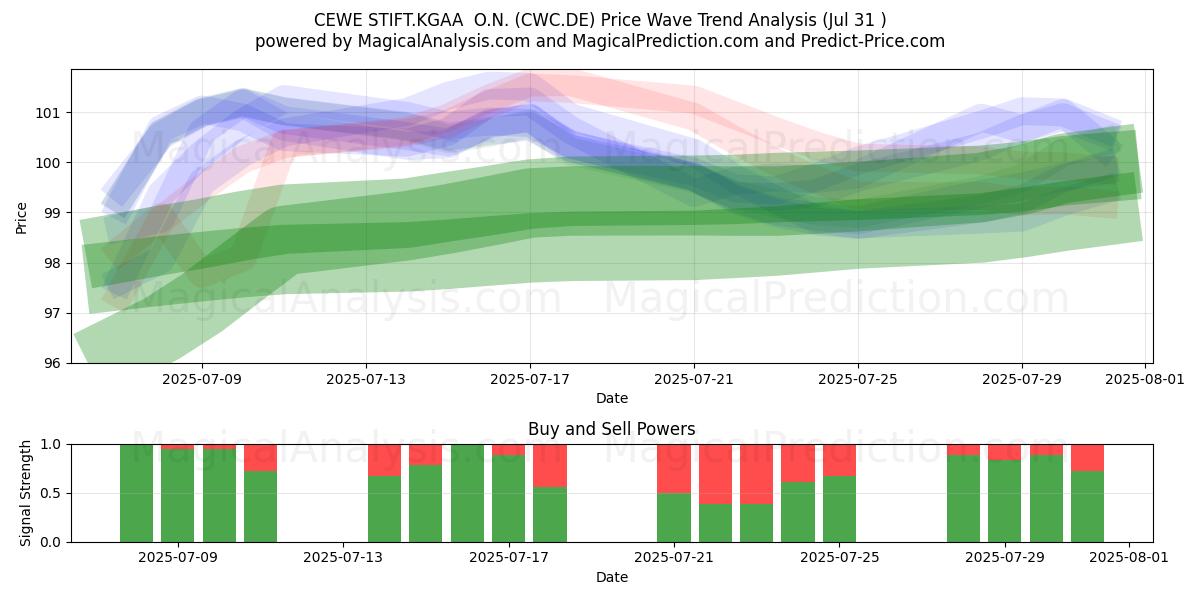  CEWE STIFT.KGAA  O.N. (CWC.DE) Support and Resistance area (30 Jul) 