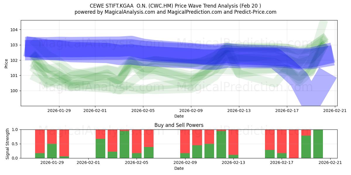  CEWE STIFT.KGAA  O.N. (CWC.HM) Support and Resistance area (19 Feb) 