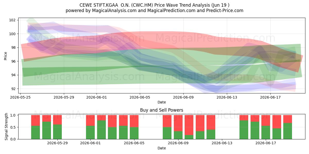  CEWE STIFT.KGAA  O.N. (CWC.HM) Support and Resistance area (18 Jun) 