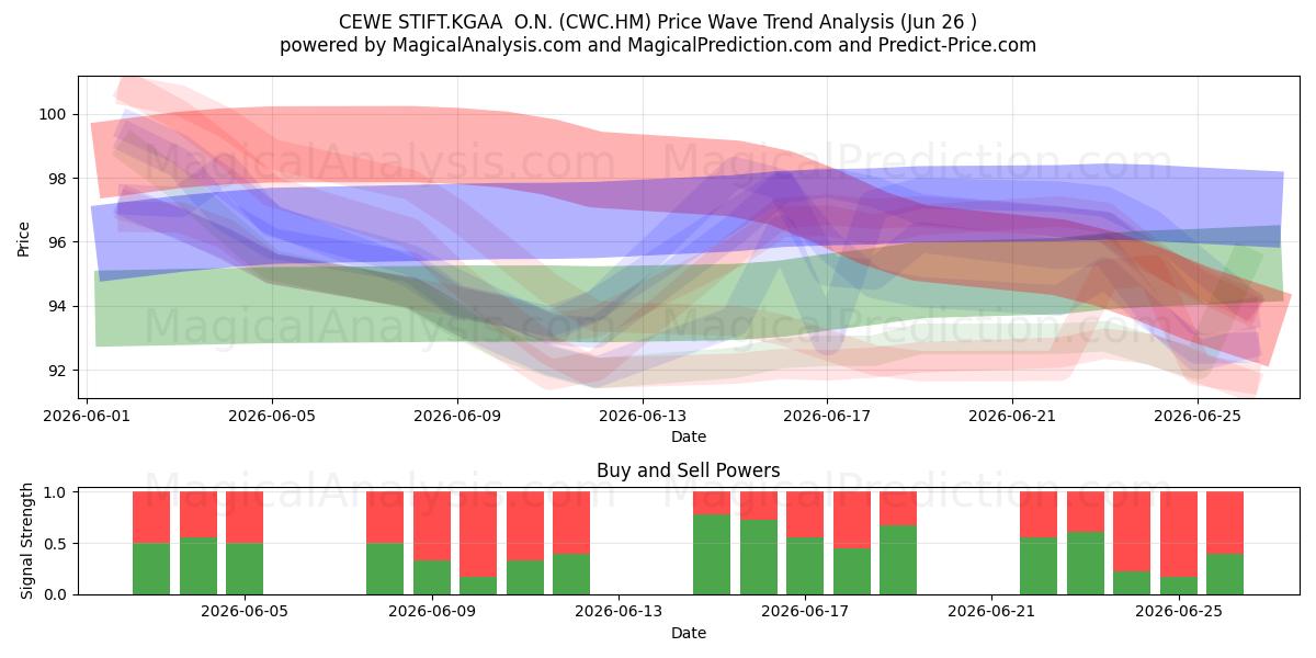  CEWE STIFT.KGAA  O.N. (CWC.HM) Support and Resistance area (25 Jun) 