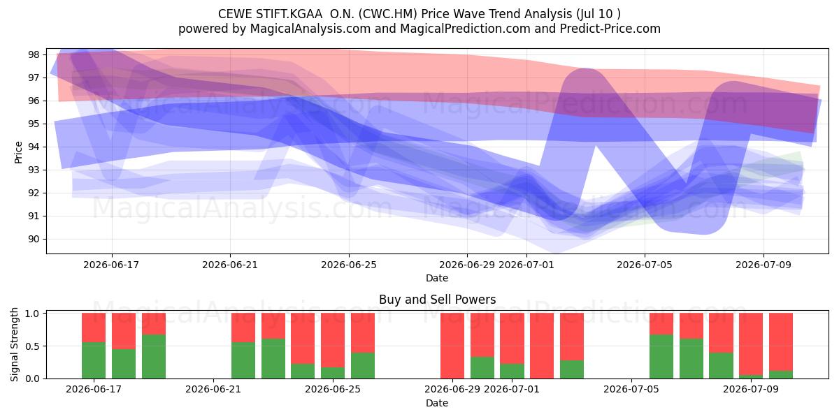  CEWE STIFT.KGAA  O.N. (CWC.HM) Support and Resistance area (09 Jul) 