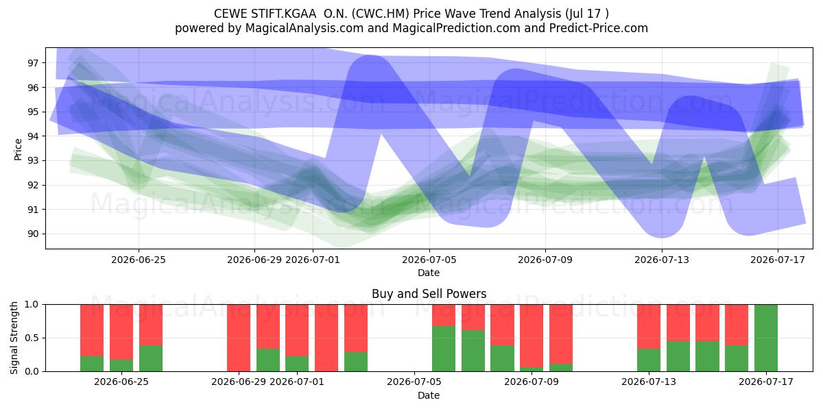  CEWE STIFT.KGAA  O.N. (CWC.HM) Support and Resistance area (16 Jul) 