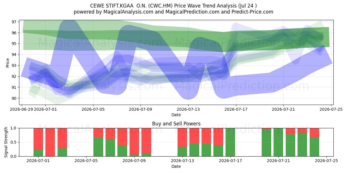  CEWE STIFT.KGAA  O.N. (CWC.HM) Support and Resistance area (23 Jul) 