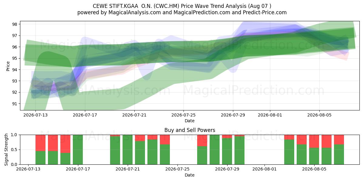  CEWE STIFT.KGAA  O.N. (CWC.HM) Support and Resistance area (06 Aug) 