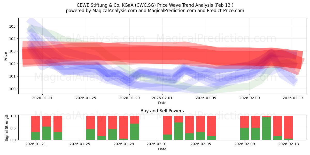  CEWE Stiftung & Co. KGaA (CWC.SG) Support and Resistance area (12 Feb) 