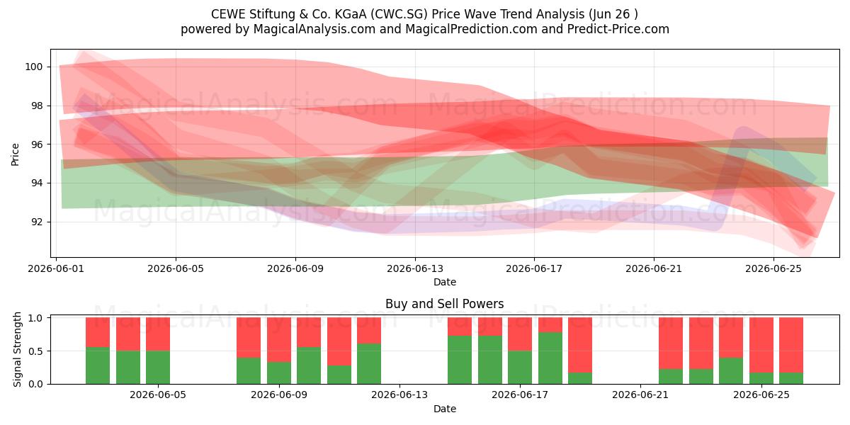  CEWE Stiftung & Co. KGaA (CWC.SG) Support and Resistance area (25 Jun) 