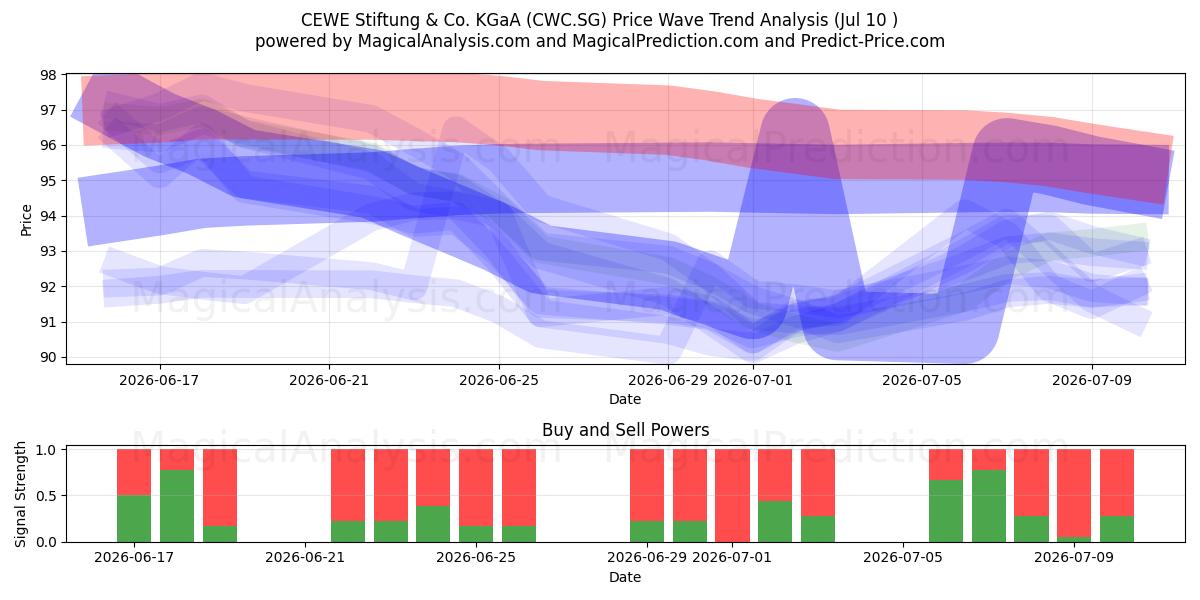  CEWE Stiftung & Co. KGaA (CWC.SG) Support and Resistance area (09 Jul) 