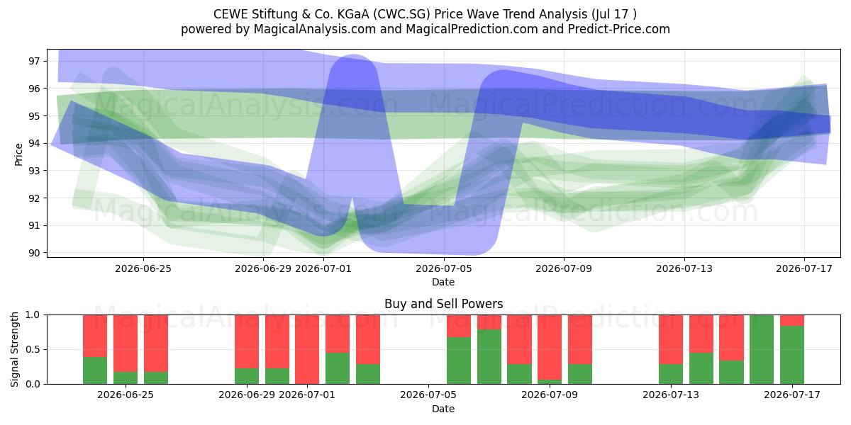 CEWE Stiftung & Co. KGaA (CWC.SG) Support and Resistance area (16 Jul) 