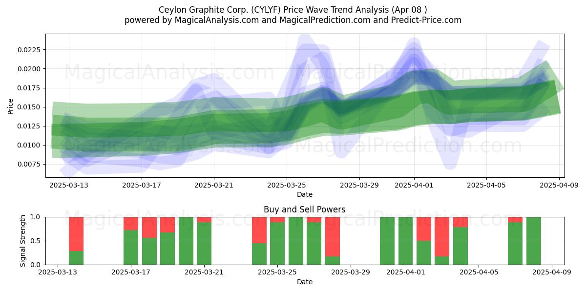  Ceylon Graphite Corp. (CYLYF) Support and Resistance area (08 Apr) 