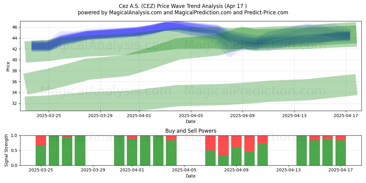  Cez A.S. (CEZ) Support and Resistance area (17 Apr) 