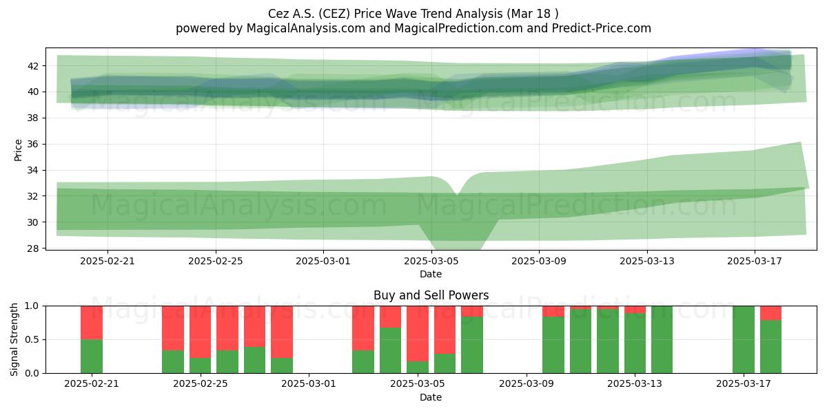  Cez A.S. (CEZ) Support and Resistance area (18 Mar) 