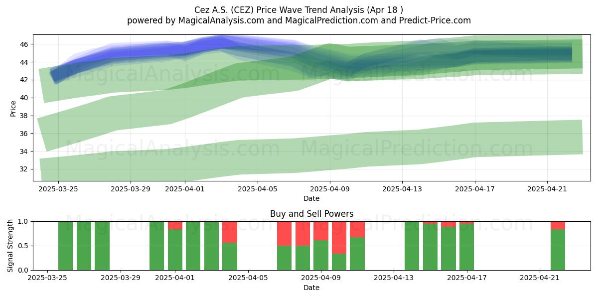 Cez A.S. (CEZ) Support and Resistance area (18 Apr) 
