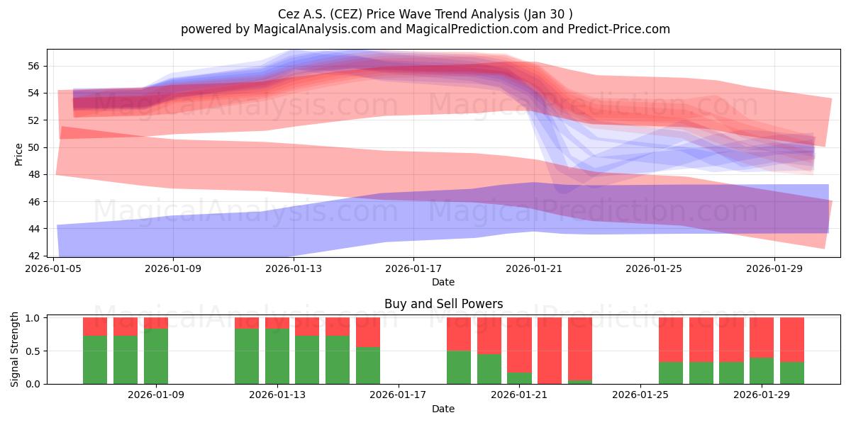  Cez A.S. (CEZ) Support and Resistance area (29 Jan) 