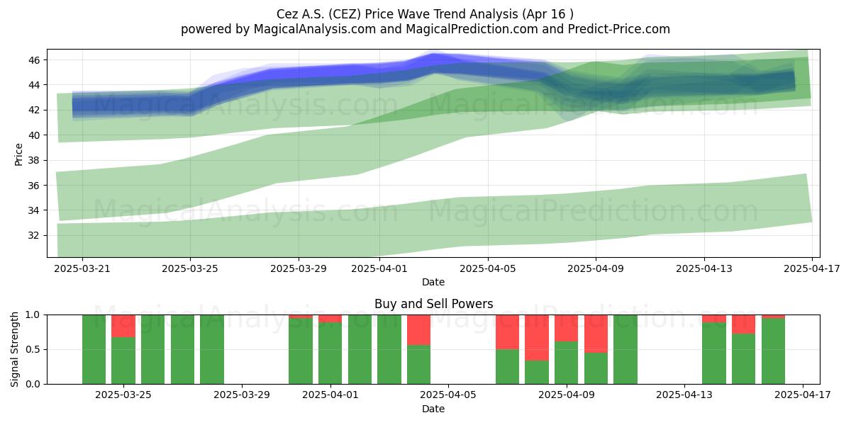  Cez A.S. (CEZ) Support and Resistance area (16 Apr) 