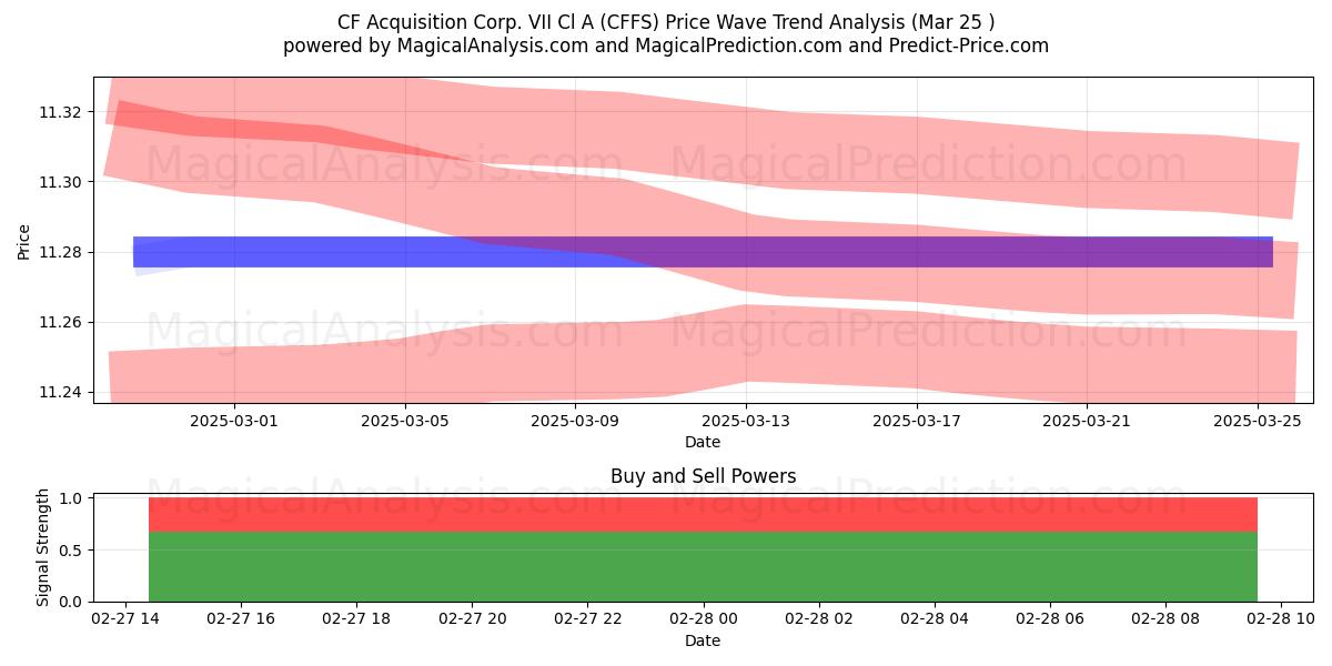  CF Acquisition Corp. VII Cl A (CFFS) Support and Resistance area (17 Apr) 
