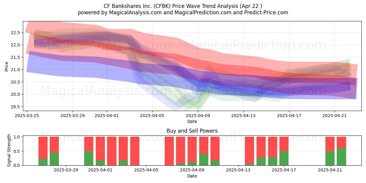  CF Bankshares Inc. (CFBK) Support and Resistance area (22 Apr) 