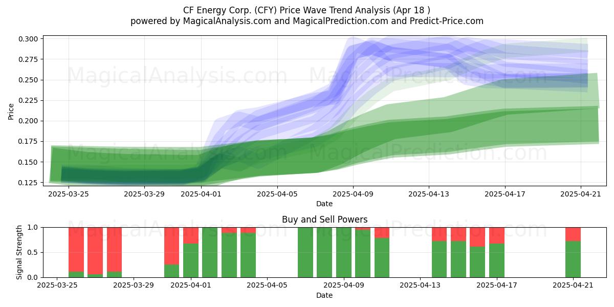  CF Energy Corp. (CFY) Support and Resistance area (18 Apr) 
