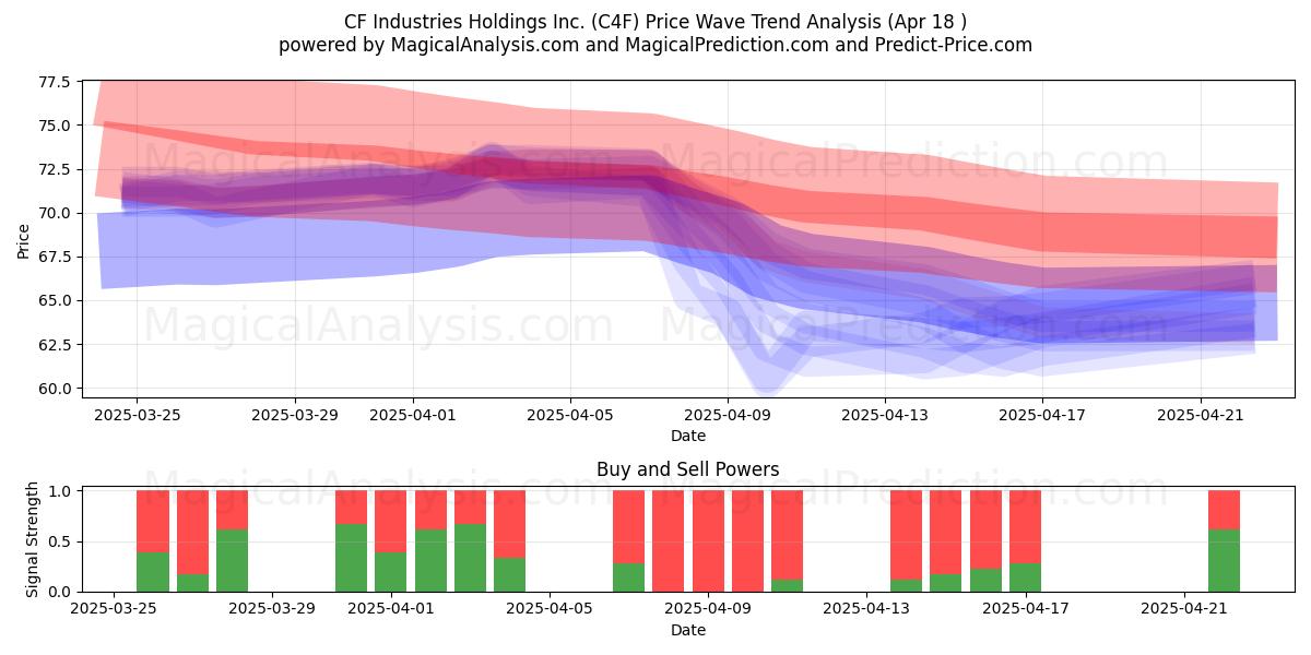  CF Industries Holdings Inc. (C4F) Support and Resistance area (18 Apr) 