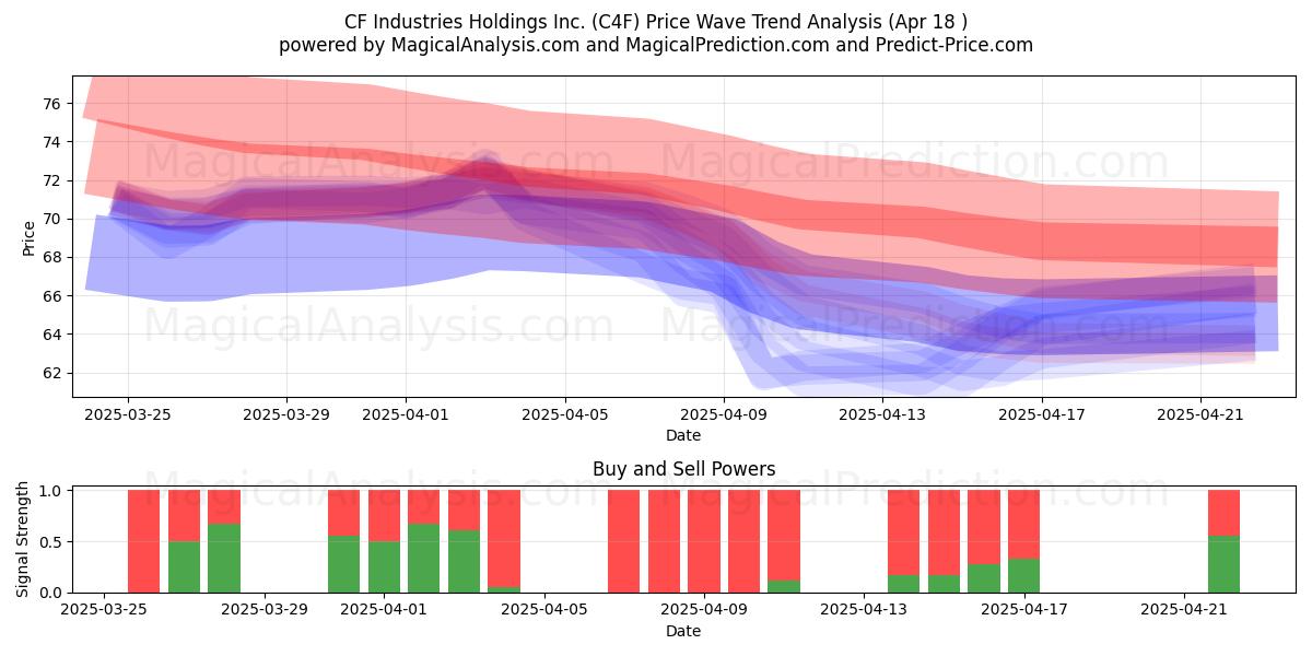  CF Industries Holdings Inc. (C4F) Support and Resistance area (18 Apr) 