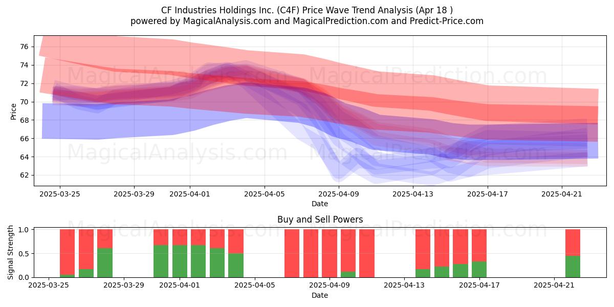  CF Industries Holdings Inc. (C4F) Support and Resistance area (18 Apr) 