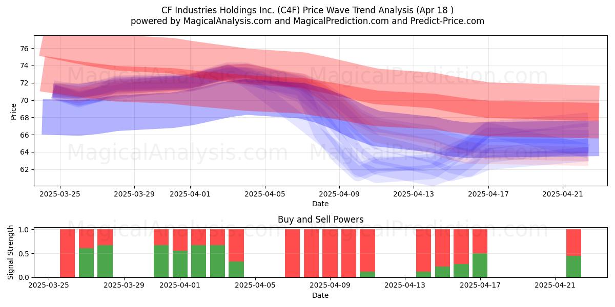  CF Industries Holdings Inc. (C4F) Support and Resistance area (18 Apr) 
