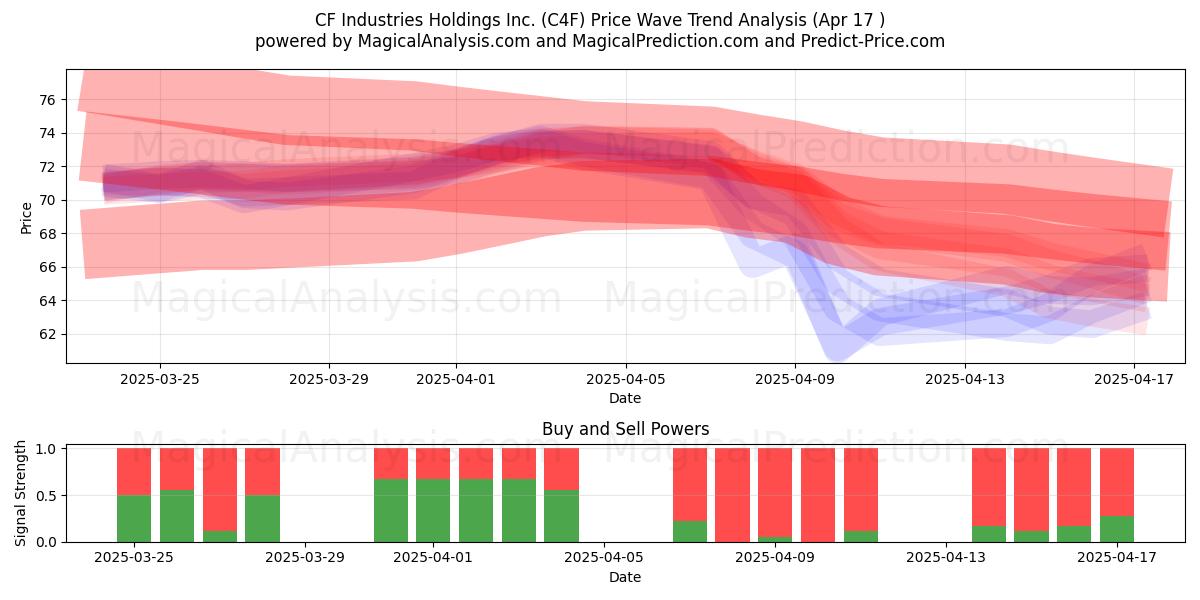  CF Industries Holdings Inc. (C4F) Support and Resistance area (17 Apr) 