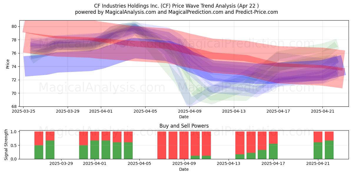  CF Industries Holdings Inc. (CF) Support and Resistance area (22 Apr) 