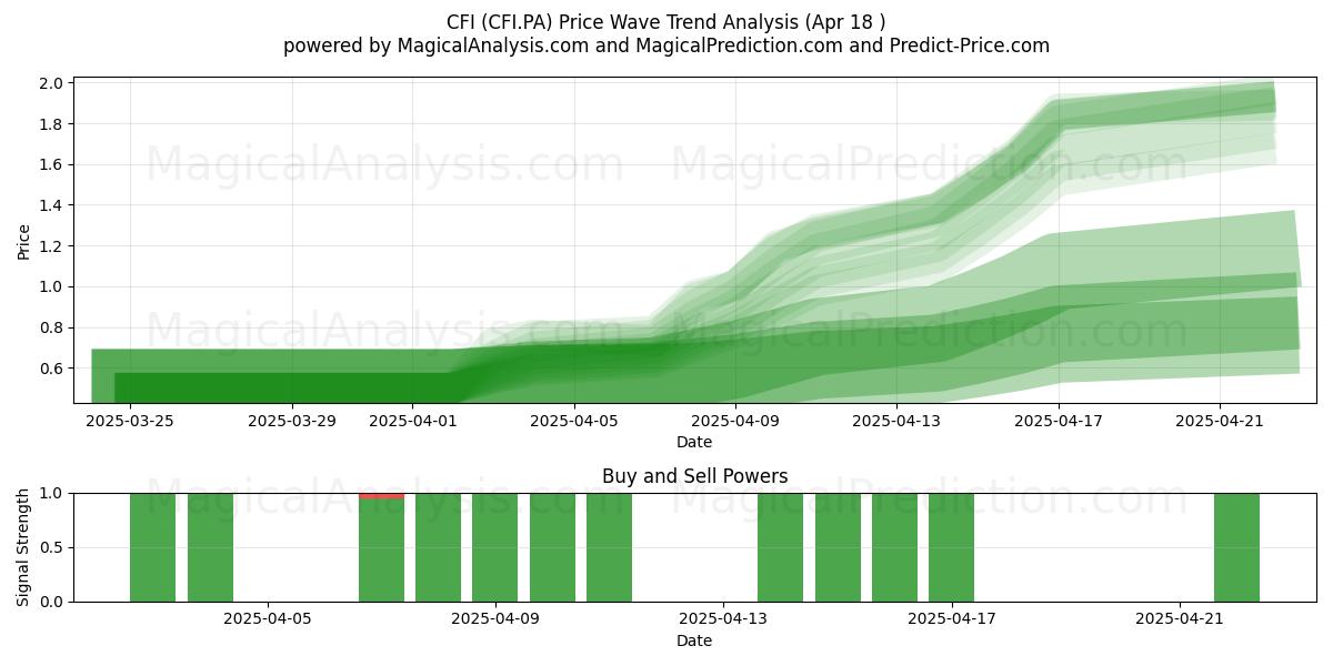  CFI (CFI.PA) Support and Resistance area (18 Apr) 