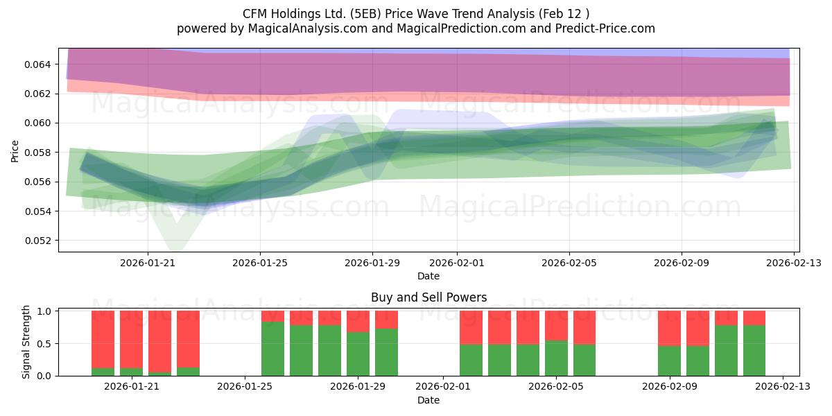  CFM Holdings Ltd. (5EB) Support and Resistance area (12 Feb) 