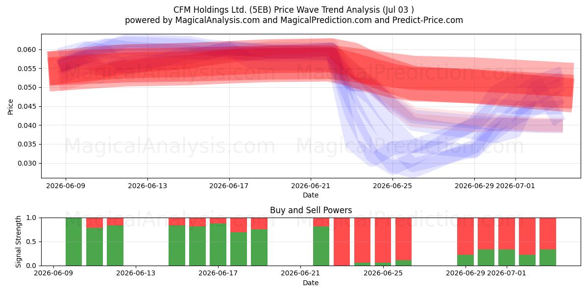  CFM Holdings Ltd. (5EB) Support and Resistance area (02 Jul) 