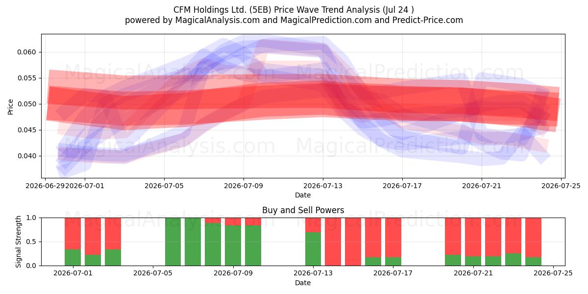  CFM Holdings Ltd. (5EB) Support and Resistance area (23 Jul) 